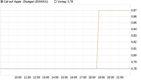 Call auf Apple [J.P. Morgan Structured Products B.V.] Chart