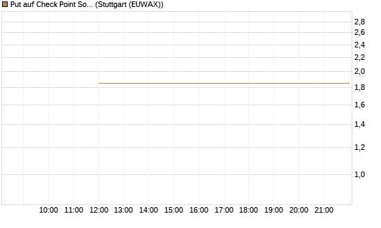 Put auf Check Point Software [J.P. Morgan Structured Products B.V.] Chart