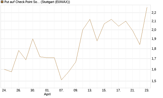 Put auf Check Point Software [J.P. Morgan Structured Products B.V.] Chart