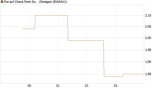 Put auf Check Point Software [J.P. Morgan Structured Products B.V.] Chart