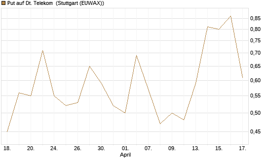 Put auf Dt. Telekom [J.P. Morgan Structured Products B.V.] Chart
