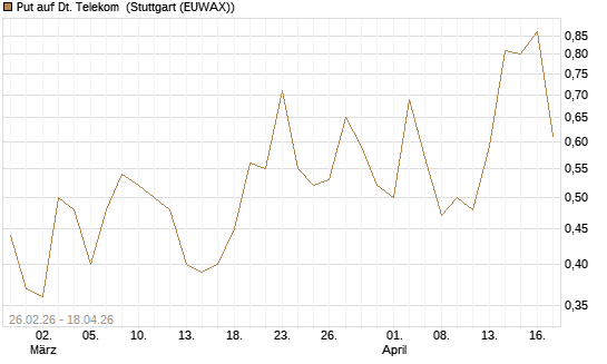 Put auf Dt. Telekom [J.P. Morgan Structured Products B.V.] Chart