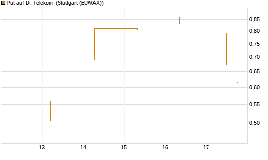 Put auf Dt. Telekom [J.P. Morgan Structured Products B.V.] Chart