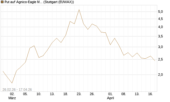 Put auf Agnico-Eagle Mines [J.P. Morgan Structured Products B.V.] Chart