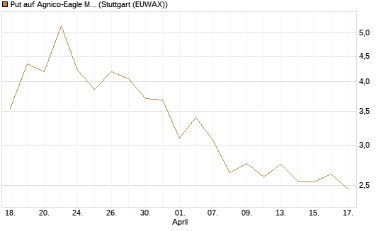 Put auf Agnico-Eagle Mines [J.P. Morgan Structured Products B.V.] Chart