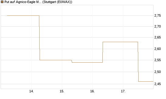 Put auf Agnico-Eagle Mines [J.P. Morgan Structured Products B.V.] Chart