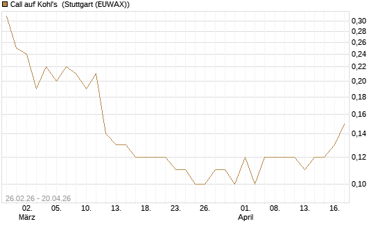 Call auf Kohl's [J.P. Morgan Structured Products B.V.] Chart
