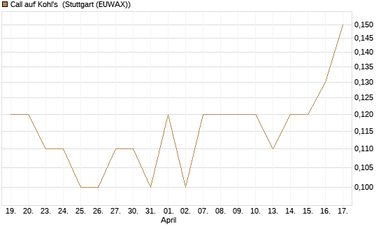 Call auf Kohl's [J.P. Morgan Structured Products B.V.] Chart