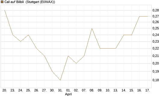 Call auf Bilibili [J.P. Morgan Structured Products B.V.] Chart