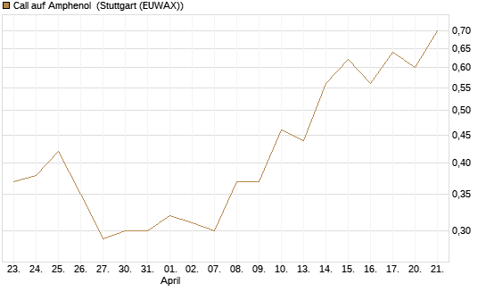 Call auf Amphenol [J.P. Morgan Structured Products B.V.] Chart
