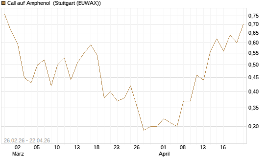 Call auf Amphenol [J.P. Morgan Structured Products B.V.] Chart
