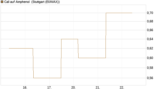Call auf Amphenol [J.P. Morgan Structured Products B.V.] Chart