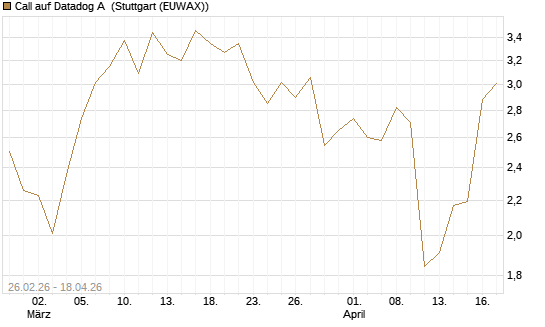 Call auf Datadog A [J.P. Morgan Structured Products B.V.] Chart