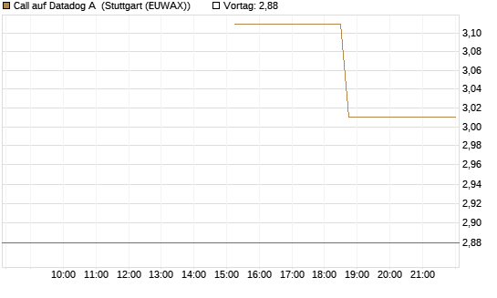 Call auf Datadog A [J.P. Morgan Structured Products B.V.] Chart