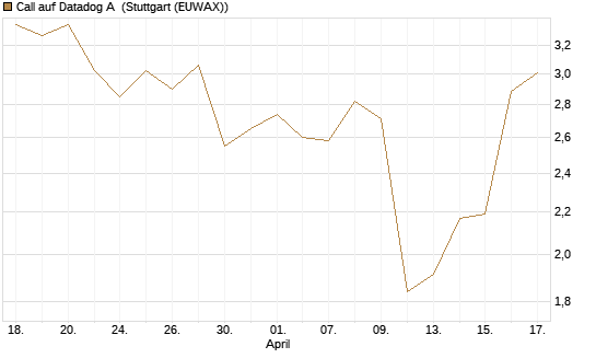Call auf Datadog A [J.P. Morgan Structured Products B.V.] Chart