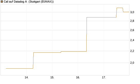 Call auf Datadog A [J.P. Morgan Structured Products B.V.] Chart