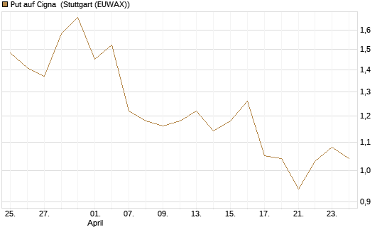 Put auf Cigna [J.P. Morgan Structured Products B.V.] Chart