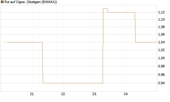 Put auf Cigna [J.P. Morgan Structured Products B.V.] Chart