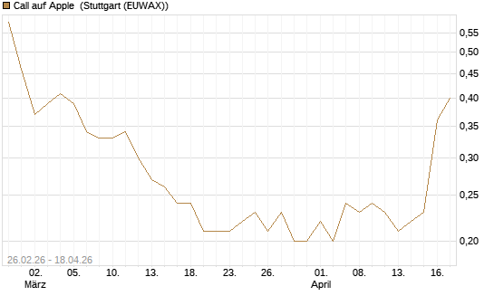 Call auf Apple [J.P. Morgan Structured Products B.V.] Chart