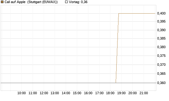 Call auf Apple [J.P. Morgan Structured Products B.V.] Chart