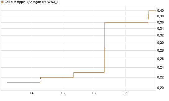 Call auf Apple [J.P. Morgan Structured Products B.V.] Chart