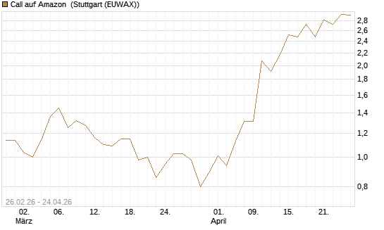 Call auf Amazon [J.P. Morgan Structured Products B.V.] Chart