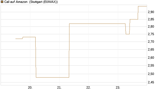 Call auf Amazon [J.P. Morgan Structured Products B.V.] Chart