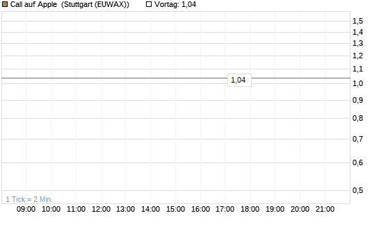 Call auf Apple [J.P. Morgan Structured Products B.V.] Chart