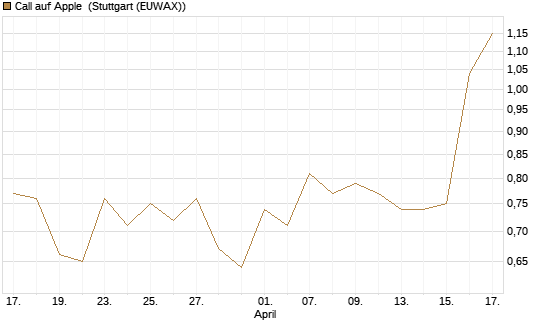 Call auf Apple [J.P. Morgan Structured Products B.V.] Chart