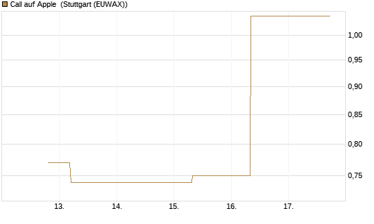 Call auf Apple [J.P. Morgan Structured Products B.V.] Chart