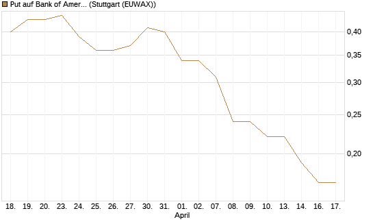 Put auf Bank of America [J.P. Morgan Structured Products B.V.] Chart