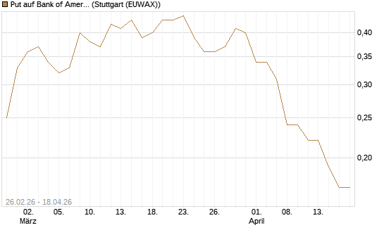 Put auf Bank of America [J.P. Morgan Structured Products B.V.] Chart