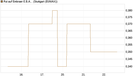 Put auf Embraer E.B.A. [J.P. Morgan Structured Products B.V.] Chart