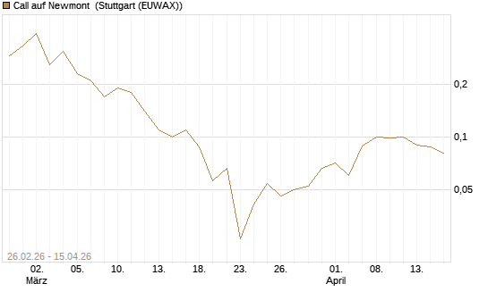 Call auf Newmont [J.P. Morgan Structured Products B.V.] Chart
