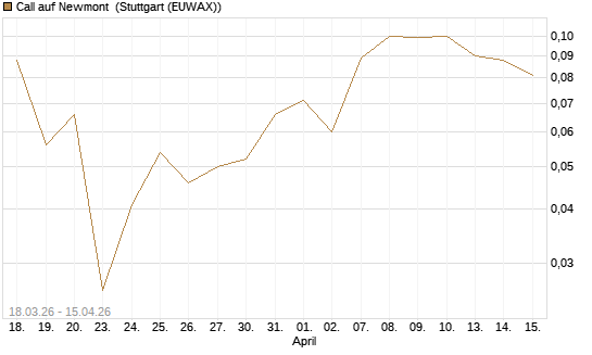 Call auf Newmont [J.P. Morgan Structured Products B.V.] Chart