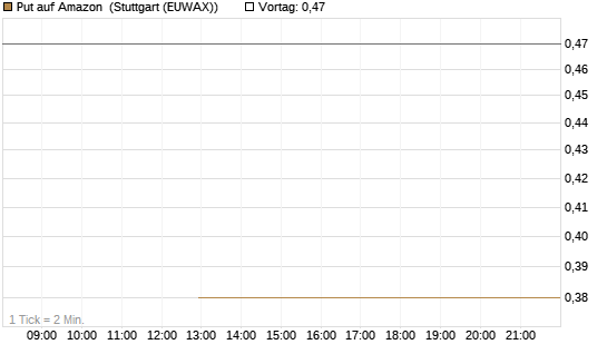 Put auf Amazon [J.P. Morgan Structured Products B.V.] Chart