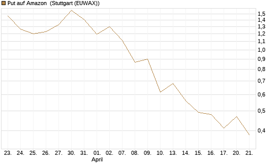 Put auf Amazon [J.P. Morgan Structured Products B.V.] Chart