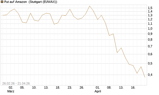 Put auf Amazon [J.P. Morgan Structured Products B.V.] Chart