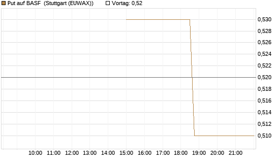 Put auf BASF [J.P. Morgan Structured Products B.V.] Chart