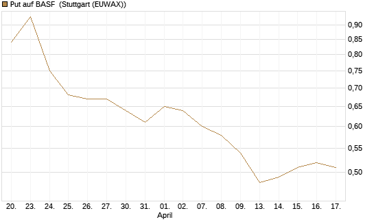 Put auf BASF [J.P. Morgan Structured Products B.V.] Chart