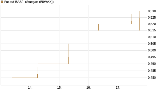 Put auf BASF [J.P. Morgan Structured Products B.V.] Chart