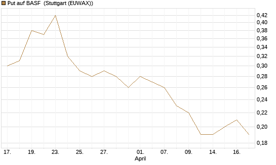 Put auf BASF [J.P. Morgan Structured Products B.V.] Chart