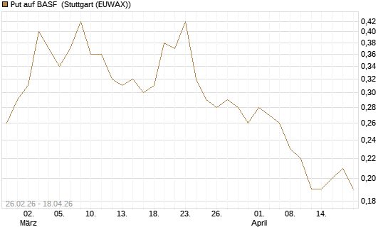 Put auf BASF [J.P. Morgan Structured Products B.V.] Chart