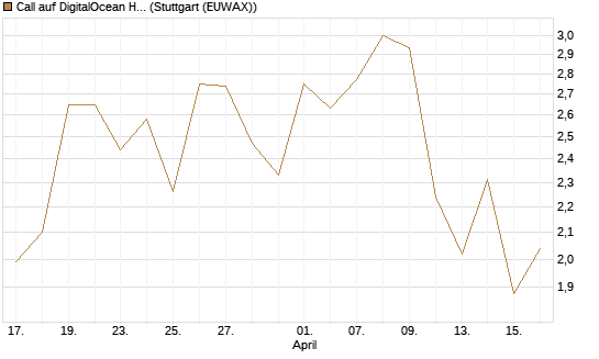 Call auf DigitalOcean Holdings [J.P. Morgan Structured Products B.V.] Chart
