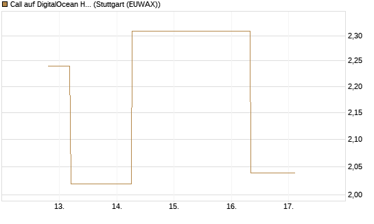 Call auf DigitalOcean Holdings [J.P. Morgan Structured Products B.V.] Chart