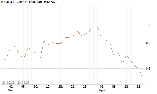 Call auf Chevron [J.P. Morgan Structured Products B.V.] Chart