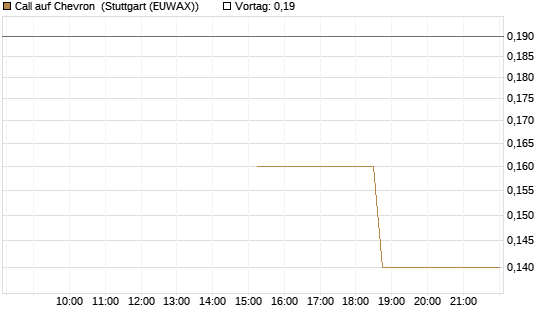Call auf Chevron [J.P. Morgan Structured Products B.V.] Chart