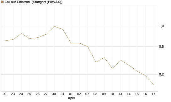 Call auf Chevron [J.P. Morgan Structured Products B.V.] Chart