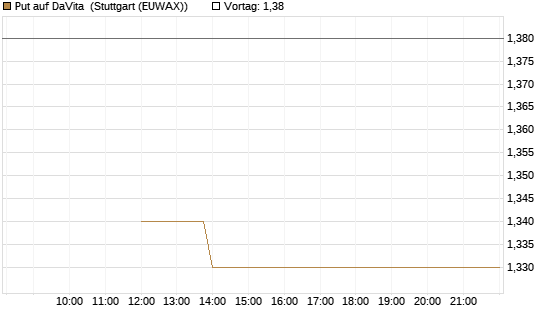 Put auf DaVita [J.P. Morgan Structured Products B.V.] Chart