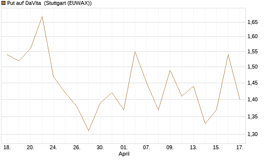 Put auf DaVita [J.P. Morgan Structured Products B.V.] Chart